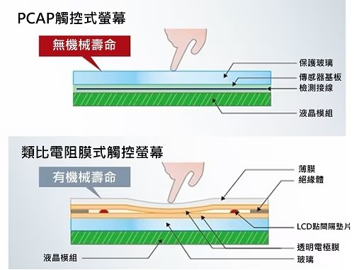 支持多點觸控,不會因操作而導致機械性劣化的觸控面板