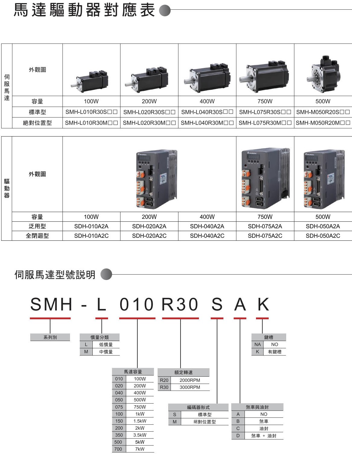 士林 750W伺服馬達煞車 SMH-L075R30SDK-士林SMH-L075R30SDK馬達750W.3000RPM.22B鍵槽 ...