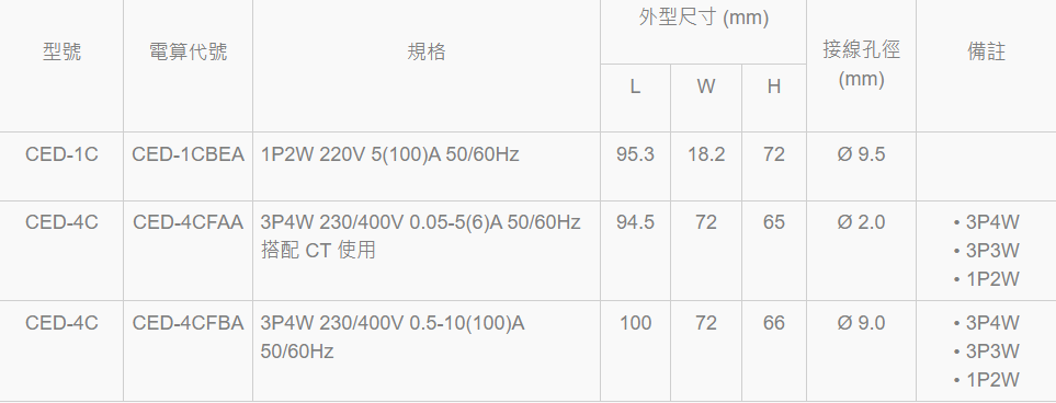 CIC 軌道式DPM 3Ø3/2W 100A CED-4CFBA-HMCICED4CFBA-多功能電表