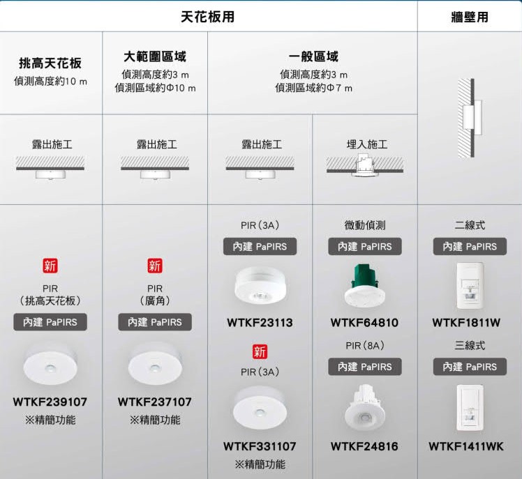 松工WTKF237107 廣角熱感開關(明)-白8A-熱感自動開關(明)-白 8A 110V/220V 天花板用-JWSWHWTKF237107-JW